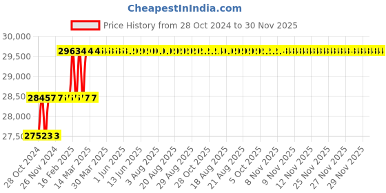 moglix.com Addison 42mm HSS Hand Reamer with H7 Tolerance addison Price History Graph from 28 Oct 2024 to 30 Nov 2025