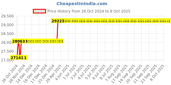 moglix.com Addison 42mm HSS M42 Centre Cutting &a; Tin Coated Parallel Shank Roughing End Mill with Ground Relieved Chip Breaker Groove addison Price History Graph from 26 Oct 2024 to 8 Oct 2025