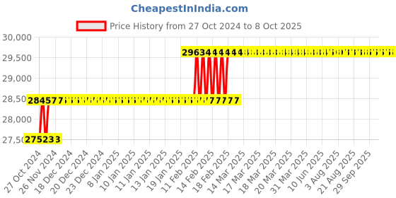 moglix.com Addison 42mm HSS Machine Reamer with Taper Shank addison Price History Graph from 27 Oct 2024 to 7 Oct 2025