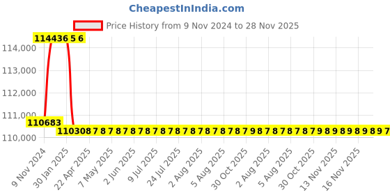moglix.com Addison 42mm M2 Extra Long HSS Taper Shank Twist Drill, Overall Length: 1000 mm addison Price History Graph from 9 Nov 2024 to 28 Nov 2025