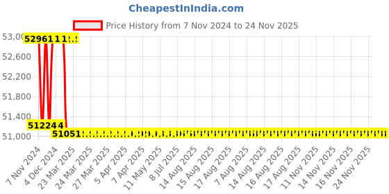 moglix.com Addison 42mm M2 Extra Long HSS Taper Shank Twist Drill, Overall Length: 550 mm addison Price History Graph from 7 Nov 2024 to 24 Nov 2025