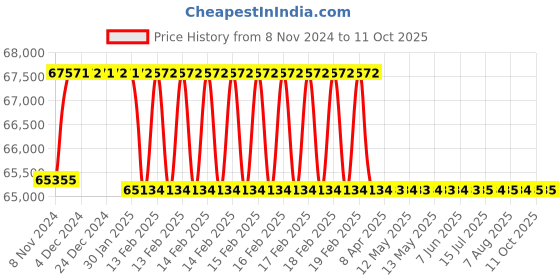 moglix.com Addison 42mm M2 Extra Long HSS Taper Shank Twist Drill, Overall Length: 650 mm addison Price History Graph from 8 Nov 2024 to 10 Oct 2025