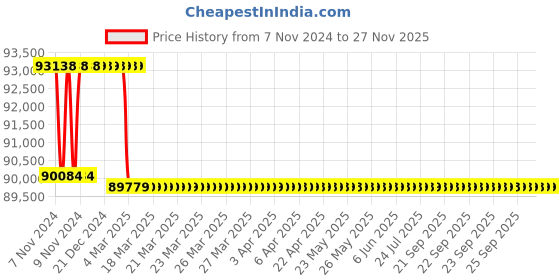 moglix.com Addison 42mm M2 Extra Long HSS Taper Shank Twist Drill, Overall Length: 825 mm addison Price History Graph from 7 Nov 2024 to 25 Nov 2025