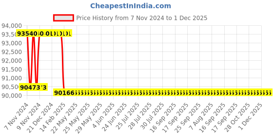moglix.com Addison 42mm M2 Extra Long HSS Taper Shank Twist Drill, Overall Length: 850 mm addison Price History Graph from 7 Nov 2024 to 1 Dec 2025