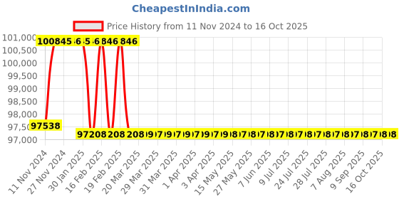 moglix.com Addison 42mm M2 Extra Long HSS Taper Shank Twist Drill, Overall Length: 900 mm addison Price History Graph from 11 Nov 2024 to 16 Oct 2025
