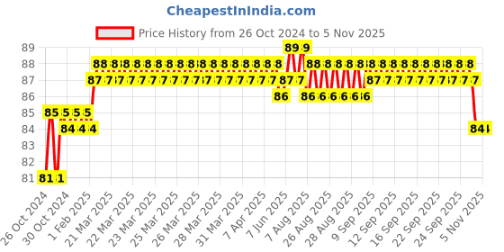 moglix.com Addison 4.2mm M2 Ground Gold Jobber Series HSS Parallel Shank Twist Drill addison Price History Graph from 26 Oct 2024 to 5 Nov 2025