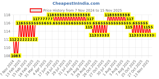 moglix.com Addison 4.2mm M2 Ground Tin Coated Jobber Series HSS Parallel Shank Twist Drill addison Price History Graph from 7 Nov 2024 to 15 Nov 2025
