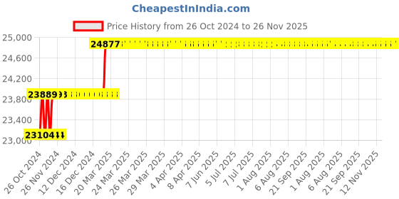 moglix.com Addison 42mm M2 HSS Taper Shank Core Drill addison Price History Graph from 26 Oct 2024 to 26 Nov 2025