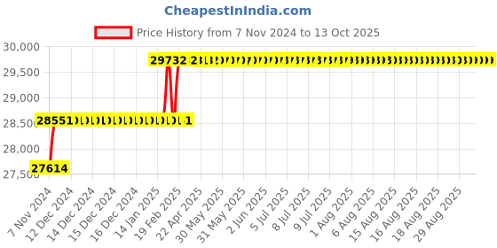 moglix.com Addison 42mm M2 Type N Long Series HSS Taper Shank Twist Drill addison Price History Graph from 7 Nov 2024 to 12 Oct 2025