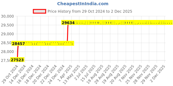 moglix.com Addison 42mm Taper Shank HSS Machine Reamer with H7 Tolerance addison Price History Graph from 29 Oct 2024 to 2 Dec 2025