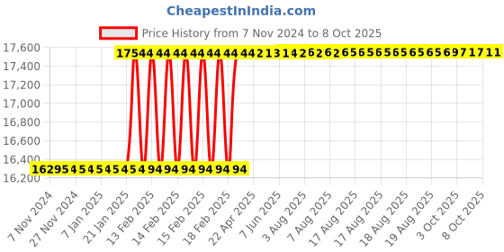 moglix.com Addison 42x1.5mm MFP Type A HSS Ground Thread Machine Tap addison Price History Graph from 7 Nov 2024 to 7 Oct 2025