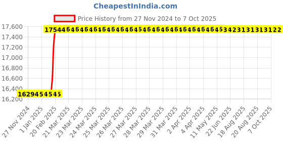 moglix.com Addison 42x2mm MFP Type A HSS Ground Thread Machine Tap addison Price History Graph from 27 Nov 2024 to 7 Oct 2025