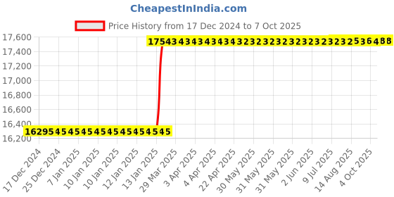 moglix.com Addison 42x2mm MFP Type C HSS Ground Thread Machine Tap addison Price History Graph from 17 Dec 2024 to 7 Oct 2025
