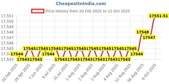 moglix.com Addison 42x2mm MFP Type D HSS Ground Thread Machine Tap addison Price History Graph from 20 Feb 2025 to 11 Oct 2025
