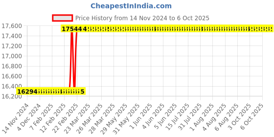 moglix.com Addison 42x3mm MFP Type A HSS Ground Thread Machine Tap addison Price History Graph from 14 Nov 2024 to 6 Oct 2025
