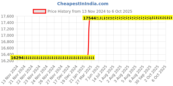 moglix.com Addison 42x3mm MFP Type C HSS Ground Thread Machine Tap addison Price History Graph from 13 Nov 2024 to 6 Oct 2025