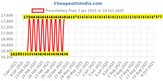 moglix.com Addison 42x3mm MFP Type D HSS Ground Thread Machine Tap addison Price History Graph from 7 Jan 2025 to 13 Oct 2025