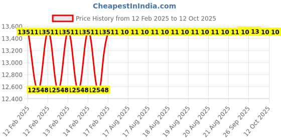 moglix.com Addison 42x3mm Non-Serial MFP HSS Ground Thread Hand Tap addison Price History Graph from 12 Feb 2025 to 11 Oct 2025