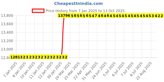 moglix.com Addison 42x4.50mm HSS Coarse Pitch Type &s;C&s; Ground Thread Machine Tap addison Price History Graph from 7 Jan 2025 to 12 Oct 2025
