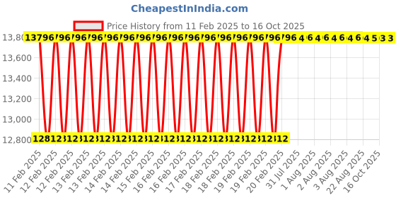 moglix.com Addison 42x4.50mm HSS Coarse Pitch Type &s;D&s; Ground Thread Machine Tap addison Price History Graph from 11 Feb 2025 to 16 Oct 2025