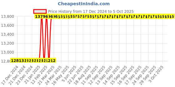 moglix.com Addison 42x4.5mm MCP Type A HSS Ground Thread Machine Tap addison Price History Graph from 17 Dec 2024 to 5 Oct 2025