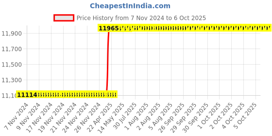 moglix.com Addison 42x4.5mm Non-Serial MCP HSS Ground Thread Hand Tap addison Price History Graph from 7 Nov 2024 to 6 Oct 2025