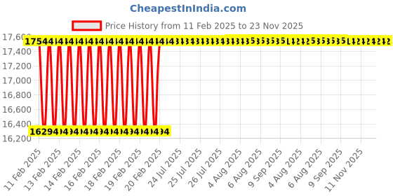 moglix.com Addison 42x4mm MFP Type A HSS Ground Thread Machine Tap addison Price History Graph from 11 Feb 2025 to 22 Nov 2025