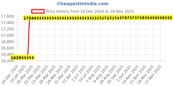 moglix.com Addison 42x4mm MFP Type C HSS Ground Thread Machine Tap addison Price History Graph from 24 Dec 2024 to 26 Nov 2025
