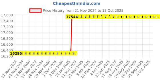 moglix.com Addison 42x4mm MFP Type D HSS Ground Thread Machine Tap addison Price History Graph from 21 Nov 2024 to 15 Oct 2025