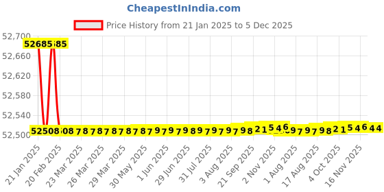 moglix.com Addison 42x72mm Type-N HSS Taper Shank T-Slot Cutter with RH Cutter Tool addison Price History Graph from 21 Jan 2025 to 4 Dec 2025