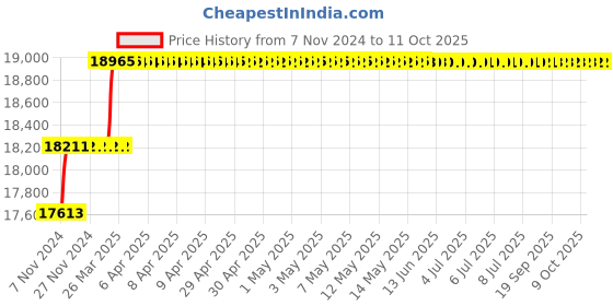 moglix.com Addison 43.5mm M2 HSS Taper Shank Twist Drill addison Price History Graph from 7 Nov 2024 to 11 Oct 2025