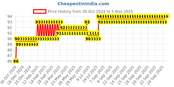 moglix.com Addison 4.39mm M2 FFD Jobber Series HSS Parallel Shank Twist Drill addison Price History Graph from 30 Oct 2024 to 4 Nov 2025
