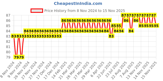 moglix.com Addison 4.39mm M2 Ground Jobber Series HSS Parallel Shank Twist Drill addison Price History Graph from 8 Nov 2024 to 15 Nov 2025