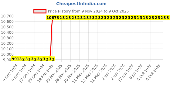 moglix.com Addison 43mm Brazed Type Carbide Tipped Shell Reamer addison Price History Graph from 9 Nov 2024 to 6 Oct 2025