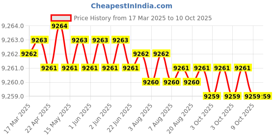 moglix.com Addison 43mm Carbide Tipped Shell Core Drill addison Price History Graph from 17 Mar 2025 to 9 Oct 2025