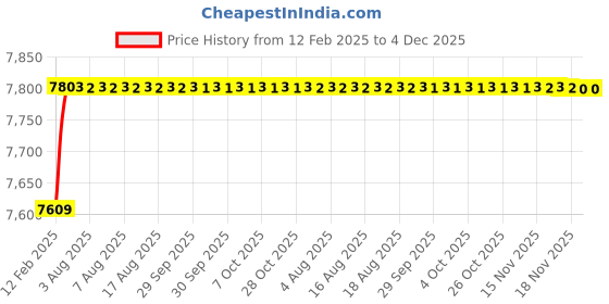 moglix.com Addison 43mm Carbide Tipped Taper Shank Drill, Overall Length: 275 mm addison Price History Graph from 12 Feb 2025 to 4 Dec 2025