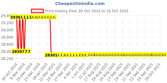 moglix.com Addison 43mm HSS Chucking Reamer with Taper Shank addison Price History Graph from 30 Oct 2024 to 15 Oct 2025
