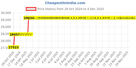 moglix.com Addison 43mm HSS Hand Reamer addison Price History Graph from 29 Oct 2024 to 3 Dec 2025