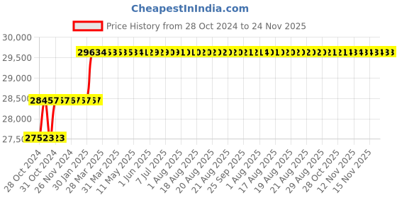 moglix.com Addison 43mm HSS Hand Reamer with H7 Tolerance addison Price History Graph from 28 Oct 2024 to 24 Nov 2025