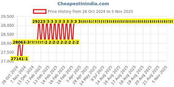 moglix.com Addison 43mm HSS M42 Centre Cutting &a; Tin Coated Parallel Shank Roughing End Mill with Ground Relieved Chip Breaker Groove addison Price History Graph from 26 Oct 2024 to 5 Nov 2025