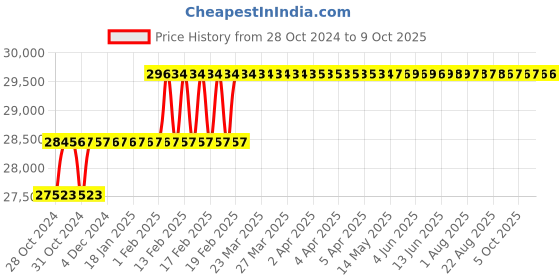 moglix.com Addison 43mm HSS Machine Reamer with Taper Shank addison Price History Graph from 28 Oct 2024 to 8 Oct 2025