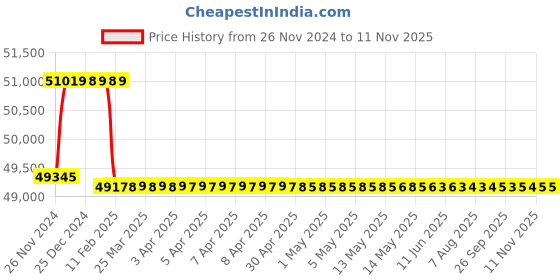 moglix.com Addison 43mm M2 Extra Long HSS Taper Shank Twist Drill, Overall Length: 525 mm addison Price History Graph from 26 Nov 2024 to 11 Nov 2025
