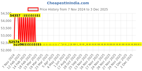 moglix.com Addison 43mm M2 Extra Long HSS Taper Shank Twist Drill, Overall Length: 550 mm addison Price History Graph from 7 Nov 2024 to 3 Dec 2025