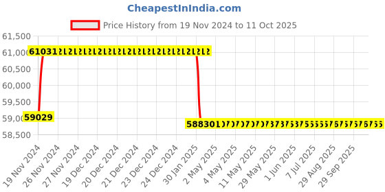 moglix.com Addison 43mm M2 Extra Long HSS Taper Shank Twist Drill, Overall Length: 600 mm addison Price History Graph from 19 Nov 2024 to 10 Oct 2025