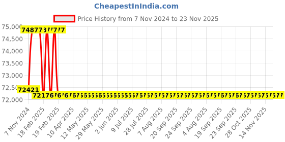 moglix.com Addison 43mm M2 Extra Long HSS Taper Shank Twist Drill, Overall Length: 700 mm addison Price History Graph from 7 Nov 2024 to 23 Nov 2025
