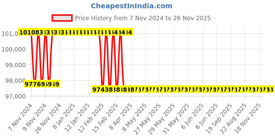 moglix.com Addison 43mm M2 Extra Long HSS Taper Shank Twist Drill, Overall Length: 900 mm addison Price History Graph from 7 Nov 2024 to 25 Nov 2025