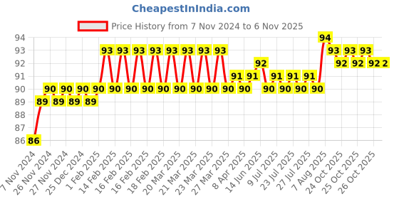 moglix.com Addison 4.3mm M2 FFD Jobber Series HSS Parallel Shank Twist Drill addison Price History Graph from 7 Nov 2024 to 6 Nov 2025