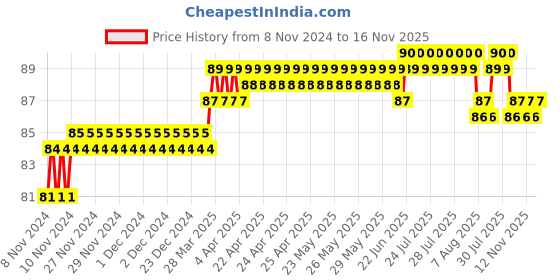 moglix.com Addison 4.3mm M2 Ground Gold Jobber Series HSS Parallel Shank Twist Drill addison Price History Graph from 8 Nov 2024 to 16 Nov 2025