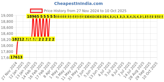moglix.com Addison 43mm M2 HSS Taper Shank Twist Drill addison Price History Graph from 27 Nov 2024 to 10 Oct 2025