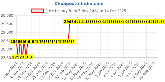 moglix.com Addison 43mm Taper Shank HSS Machine Reamer with H7 Tolerance addison Price History Graph from 7 Nov 2024 to 14 Oct 2025